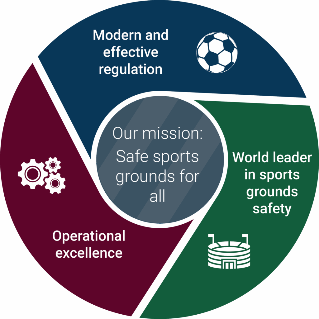 Our mission: Safe sports grounds for all.
Objectives:
1. Modern and effective regulation
2. World leader in sports grounds safety
3. Operational excellence